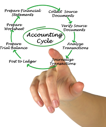 Open to Close: A Journey Through the Small Business Accounting Cycle